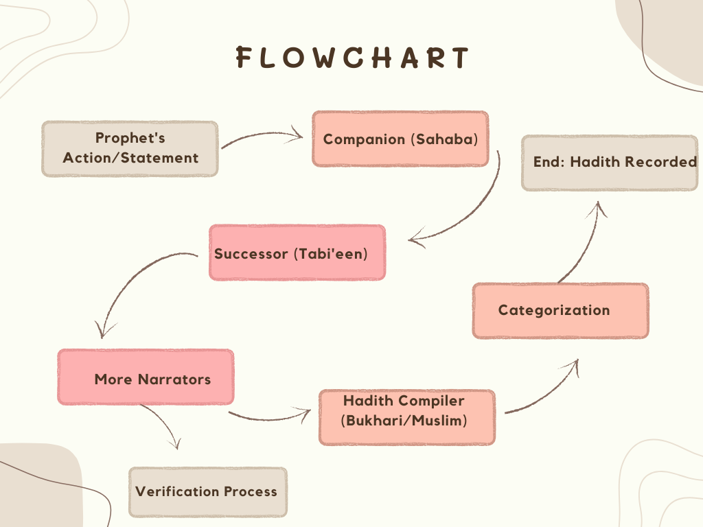 Isnad flowchart